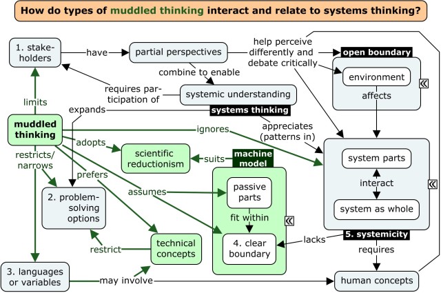 muddled-or-systems-thinking