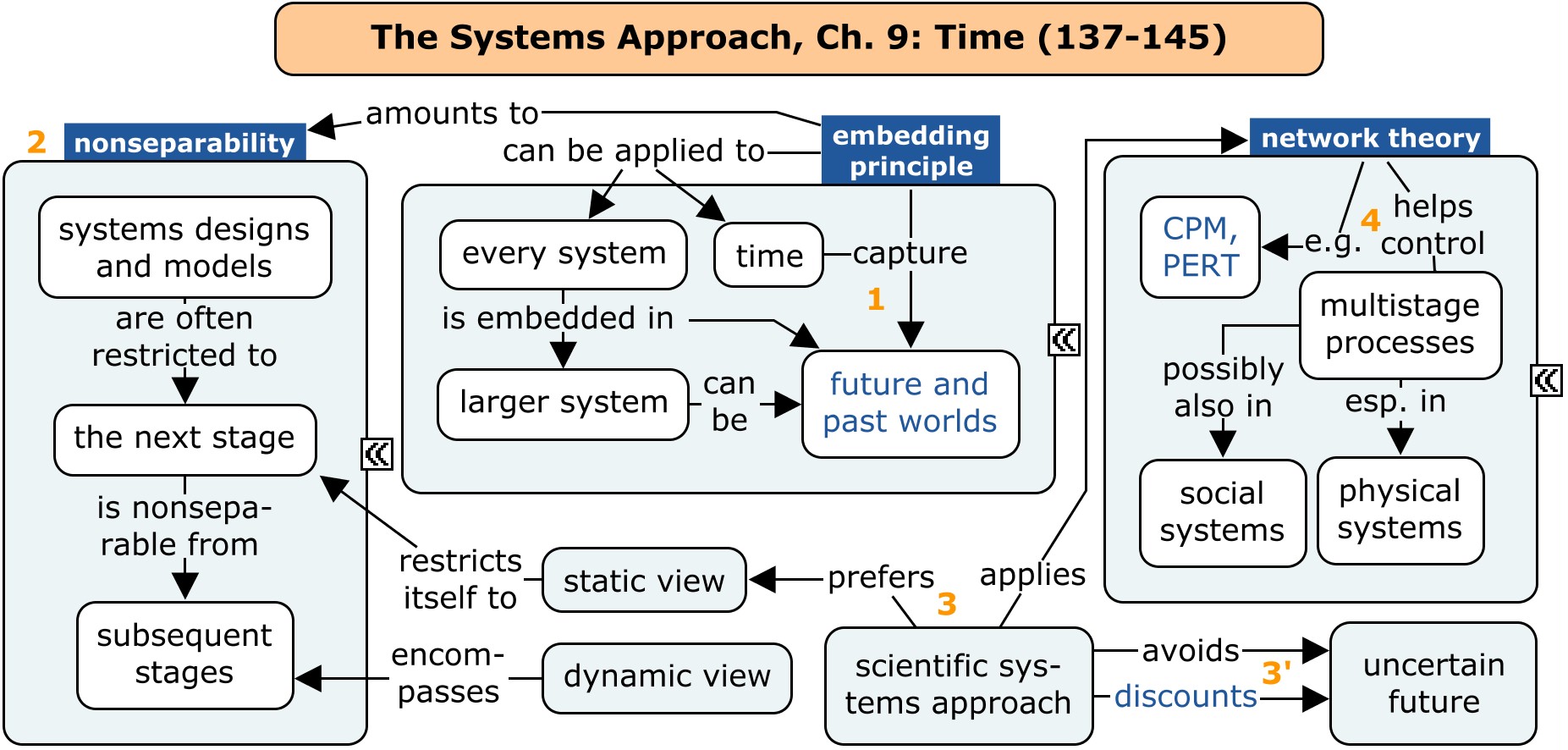 system approach theory